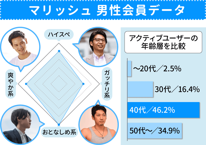 マリッシュの「男性」ってこんな人！