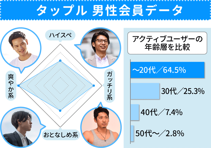 タップルの「男性」ってこんな人！