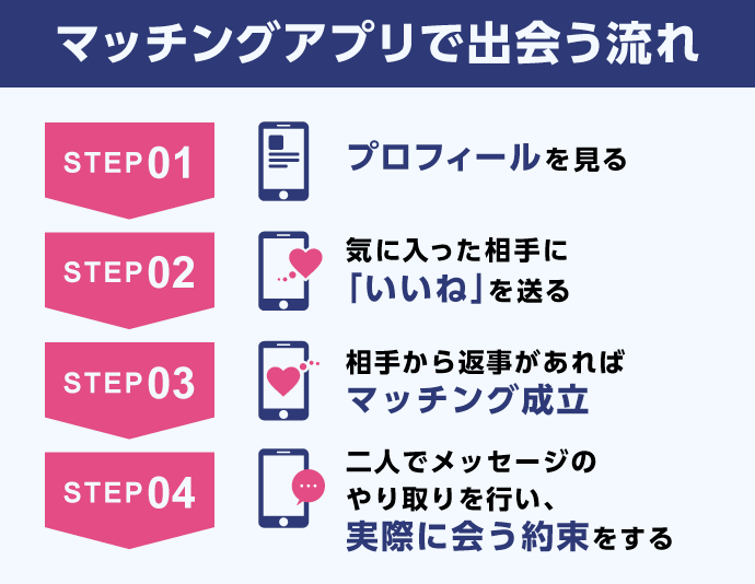 マッチングアプリでの出会いから交際までの4ステップを示す図