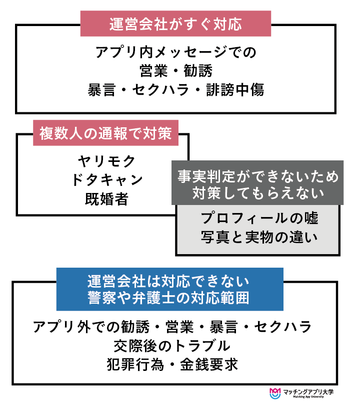 マッチングアプリの運営会社がトラブルにどこまで関与できるかを表した図