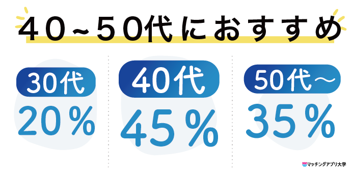 マッチングアプリマリッシュの年代