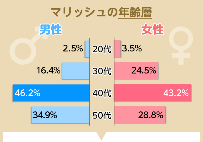 マリッシュの年齢層