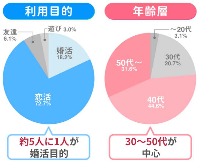 マリッシュの会員の利用目的・年齢層