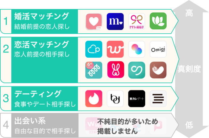 恋活・婚活・その他に分類されたマッチングアプリの種類を示す表