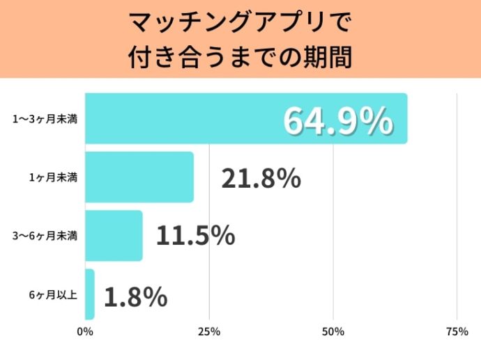 マッチングアプリで付き合うまでの期間