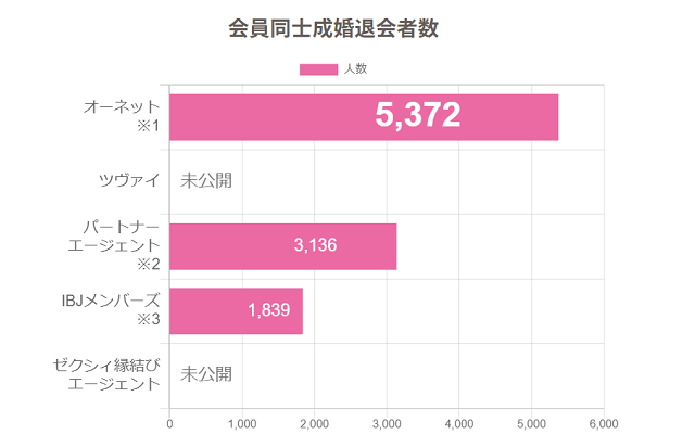 オーネットの成婚率