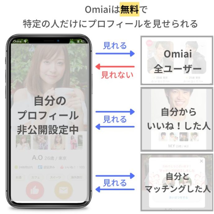 Omiaiの身バレ機能