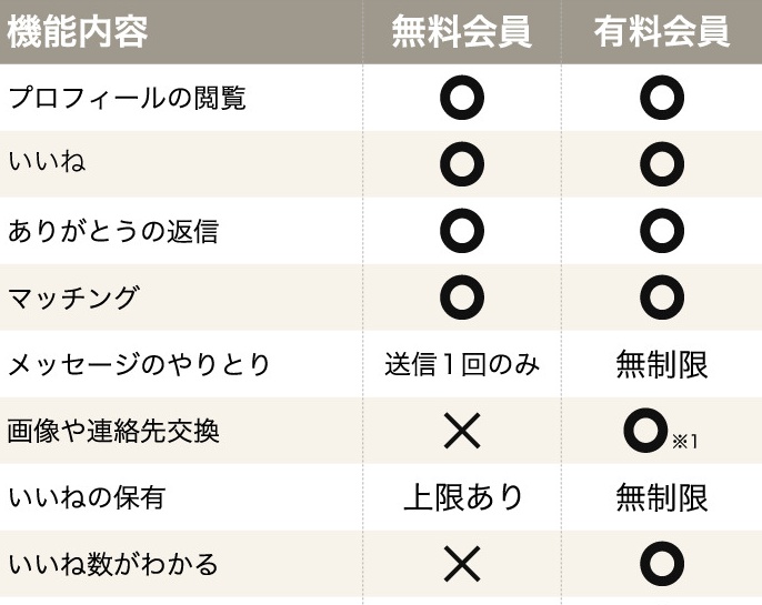 Omiai男性：無料会員と有料会員の違い