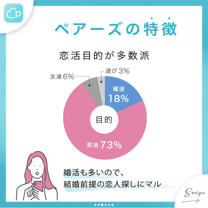 ペアーズの特徴3、恋活目的が73％