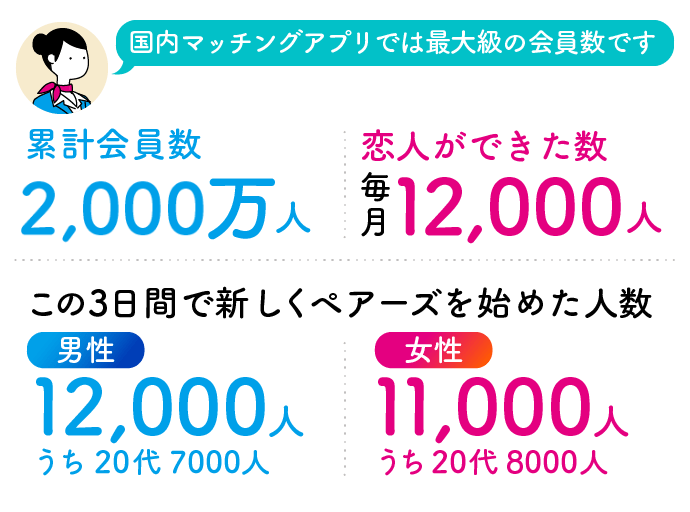 ペアーズ会員数の調査結果