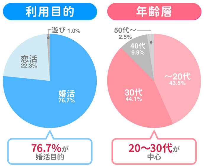 Omiai会員の利用目的と年齢層