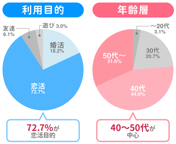 マリッシュの『利用目的』と『年齢層』