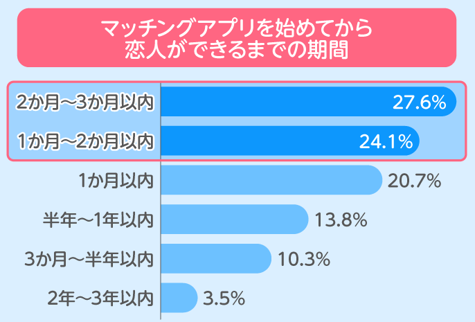 マッチングアプリで恋人ができるまでの期間