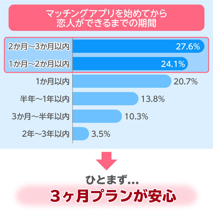 マッチングアプリで恋人ができるまでの期間