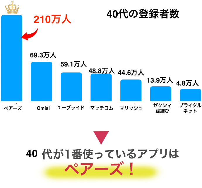 各アプリの40代の登録者数