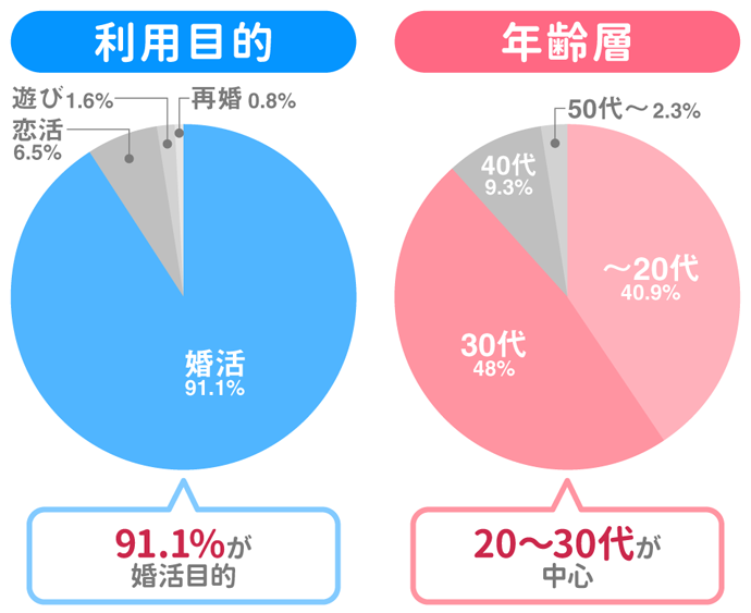 ゼクシイ縁結びの会員の利用目的