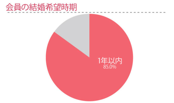 ブライダルネットの会員の結婚希望時期