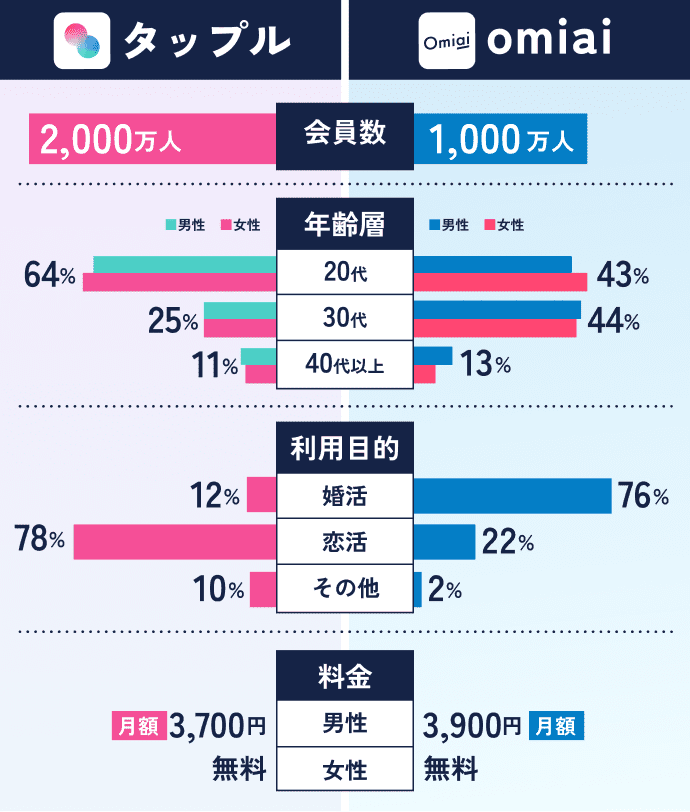 タップルとOmiaiの比較表