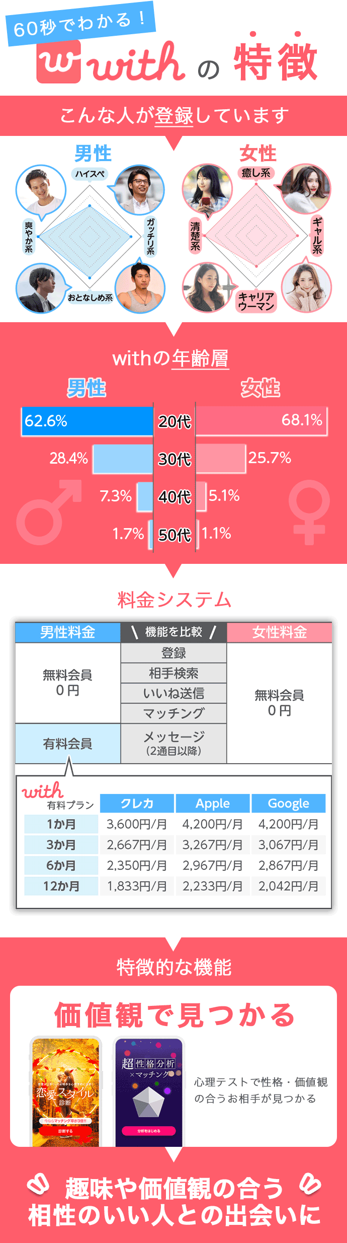 マッチングアプリwithの特徴