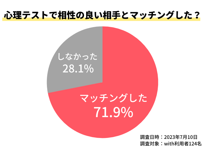 withの心理テストで相性の良い人とマッチングできたかアンケート