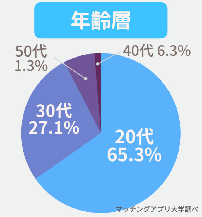 with会員の年齢層の調査結果