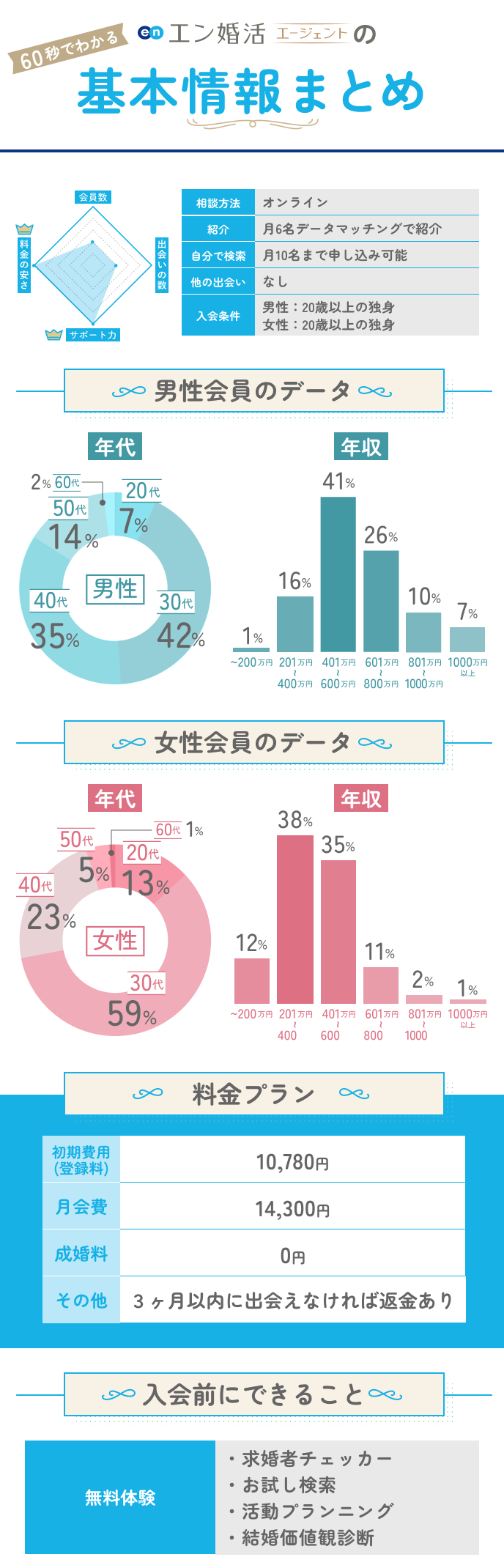 エン婚活のことがよくわかる図解