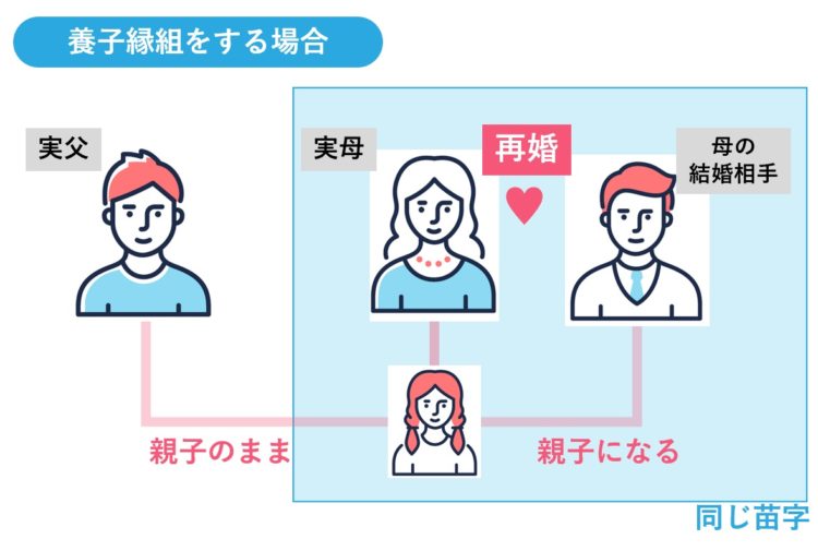 新しいパートナーと養子縁組をする場合も実の父とは親子のまま