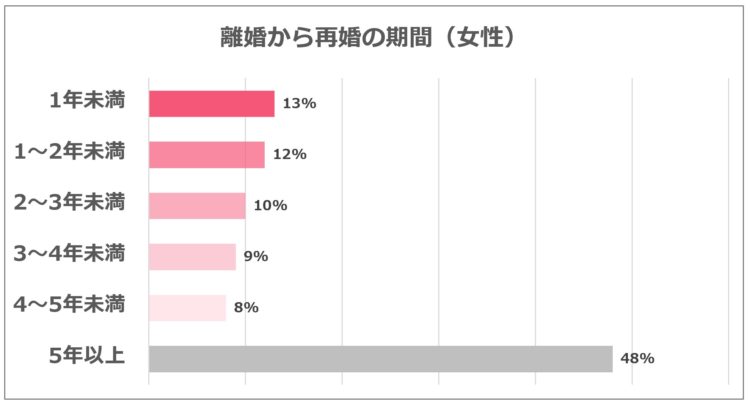 離婚から再婚までの期間＿女性の場合