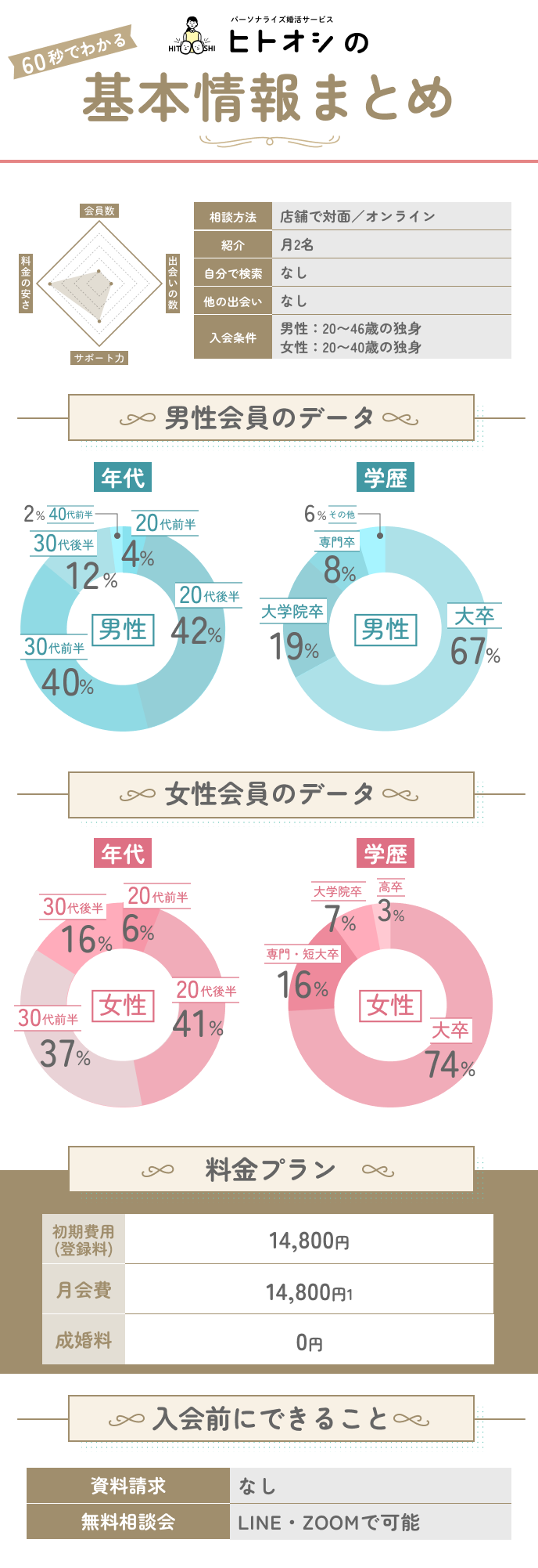 ヒトオシの情報を一枚でまとめた図解