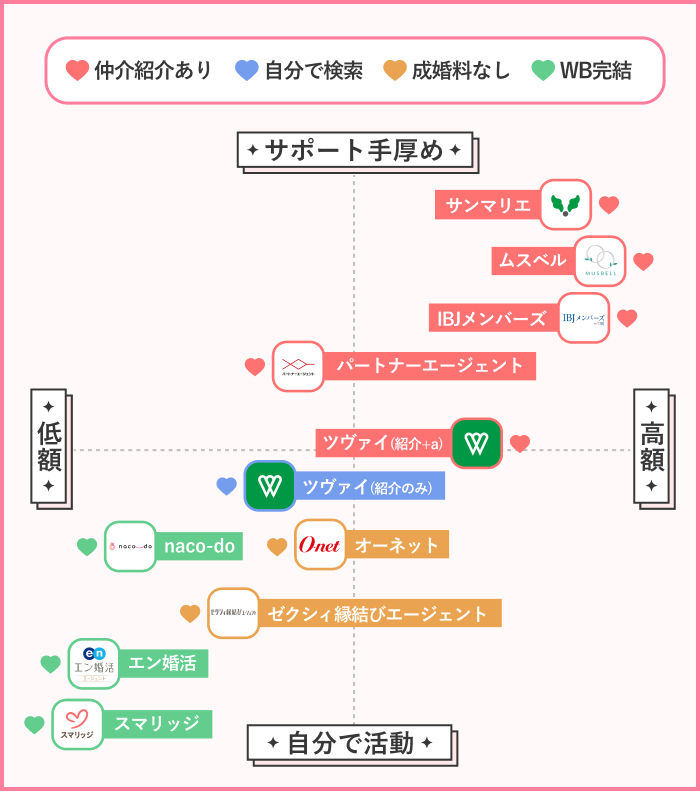 結婚相談所の料金とサポートをまとめた表