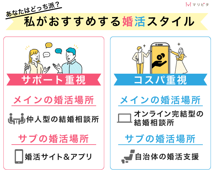 「サポート重視」：メインを仲人型の相談所、サブに婚活サイト＆アプリ
「コスパ重視」：メインをオンライン完結の結婚相談所、サブに自治体の婚活支援