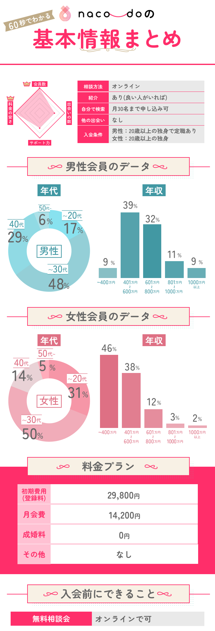 naco-doに関する情報をまとめた図解