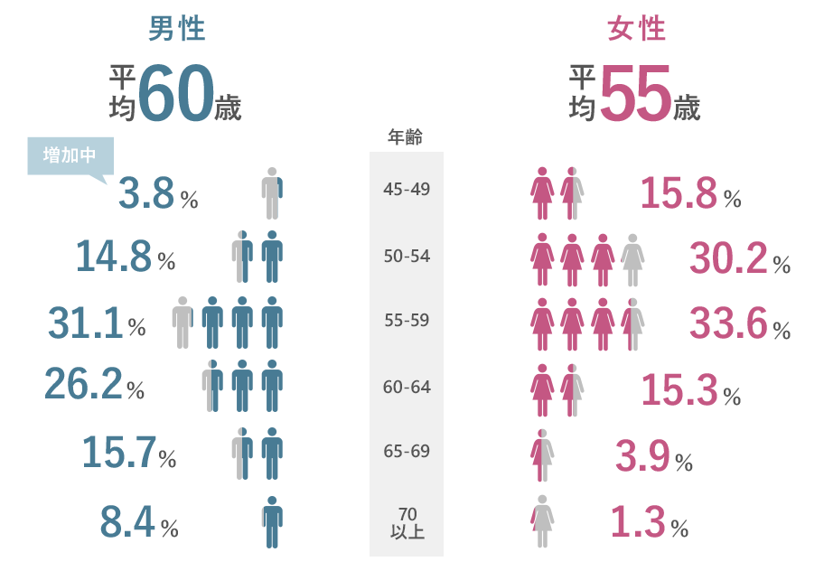 オーネットスーペリア会員の平均年齢