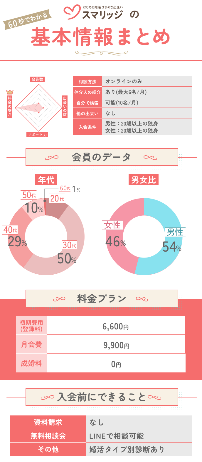 スマリッジに関するインフォグラフィック