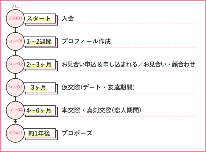 相談所での活動ステップと期間