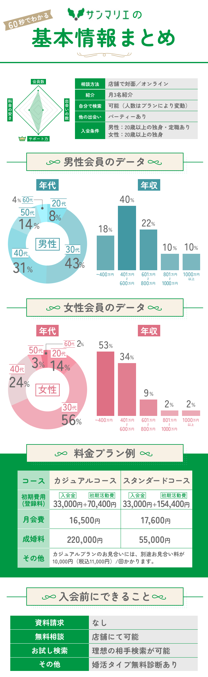 すぐわかる結婚相談所サンマリエの特徴図解