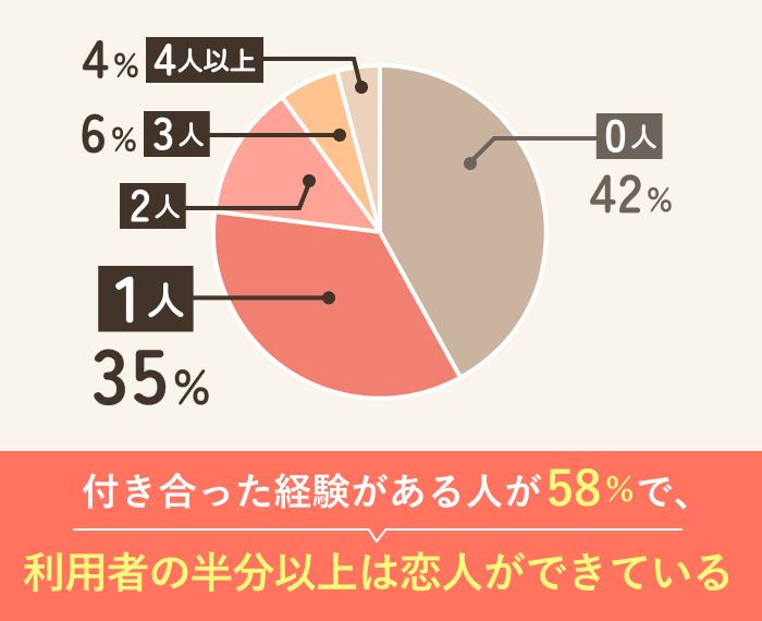 マッチングアプリを利用した30代が恋人を作っている確率