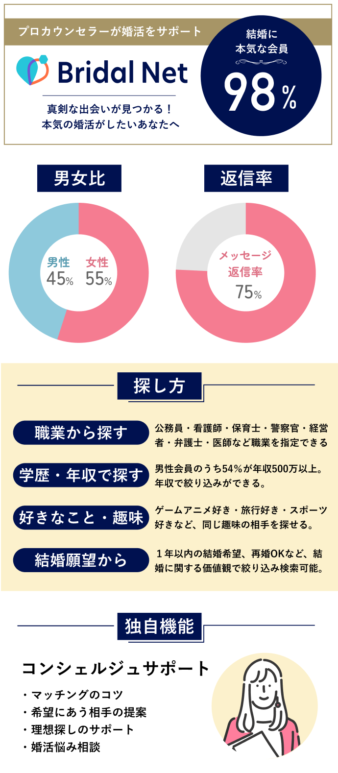 本気で結婚したい40代に向いているアプリ「ブライダルネット」