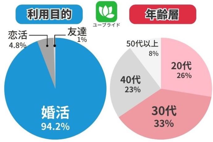 ユーブライドの会員の利用目的・年齢層