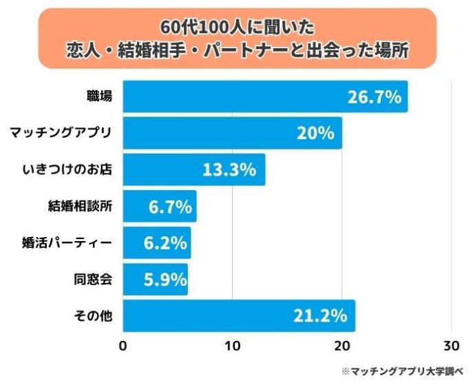 60代の100人に聞いた恋人・結婚相手・パートナーと出会った場所