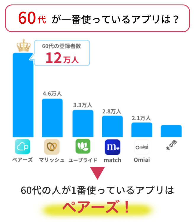 60代に人気のマッチングアプリ