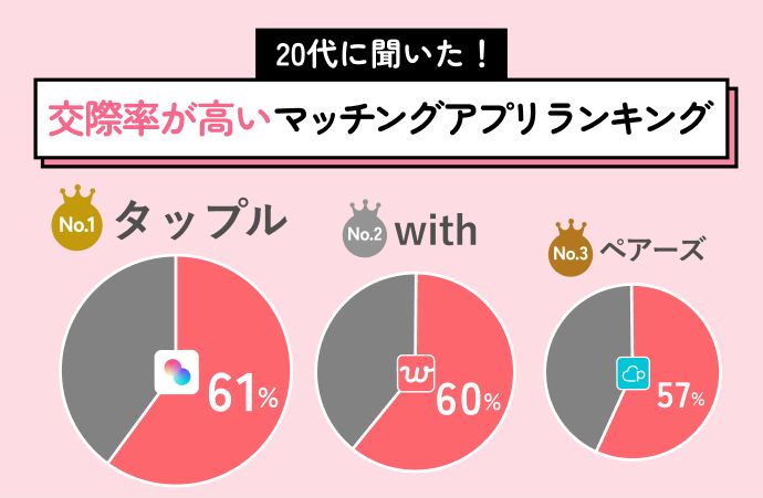 交際率が高いマッチングアプリランキング