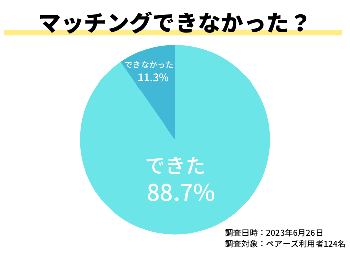 ペアーズでマッチングできなかったか調査アンケート