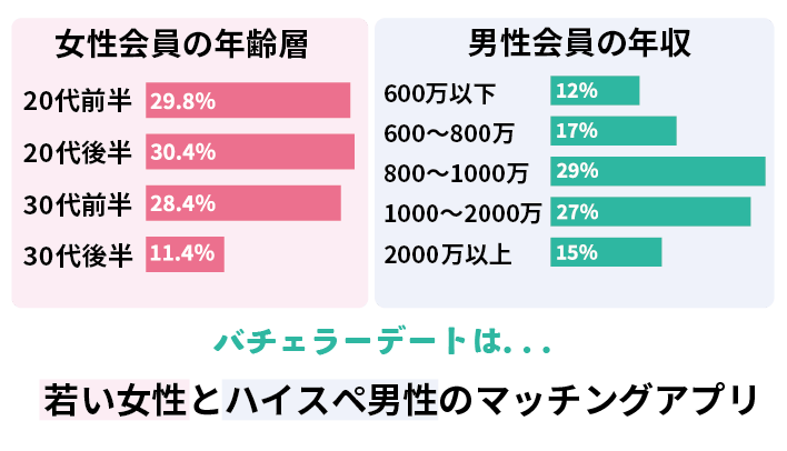 バチェラーデートの女性会員年齢と男性の年収