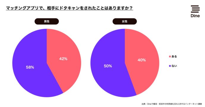 マッチングアプリで、相手にドタキャンをされたことはありますか？