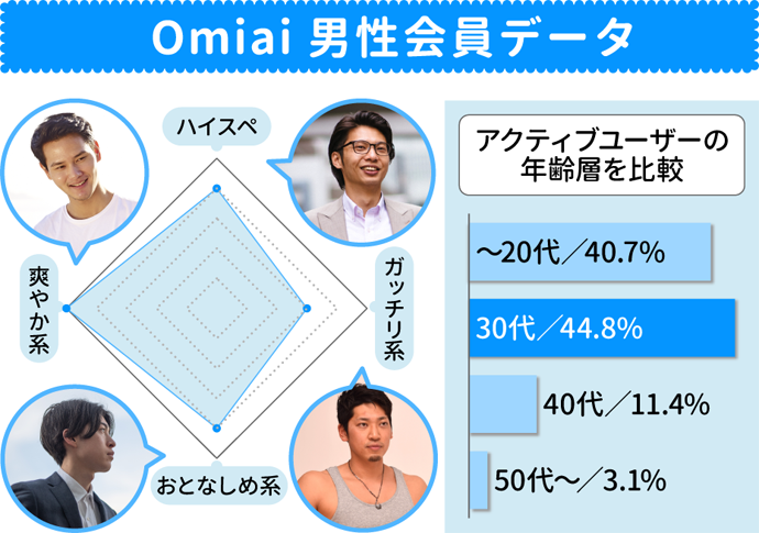 Omiaiの「男性」ってこんな人！