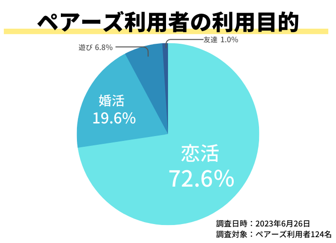 ペアーズ利用者の利用目的