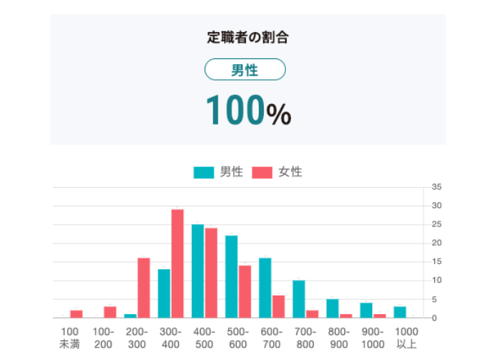 オーネット会員の年収