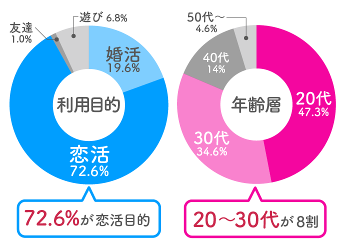 ペアーズ会員の利用目的・年齢層