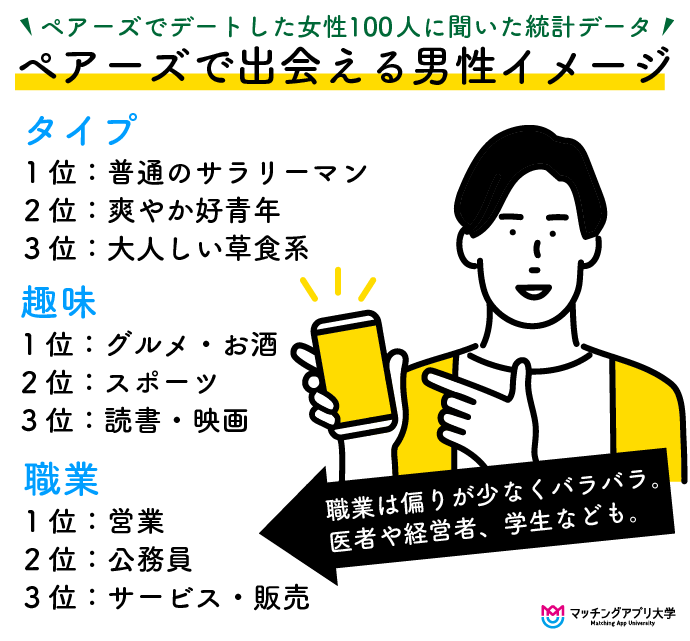 マッチングアプリペアーズでデートした経験のある女性に聞いた男性のイメージ像